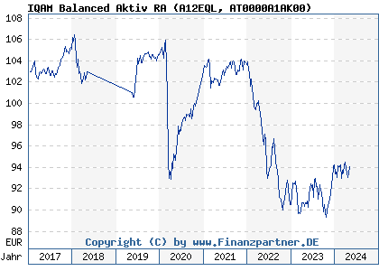Chart: IQAM Balanced Aktiv RA (A12EQL AT0000A1AK00)