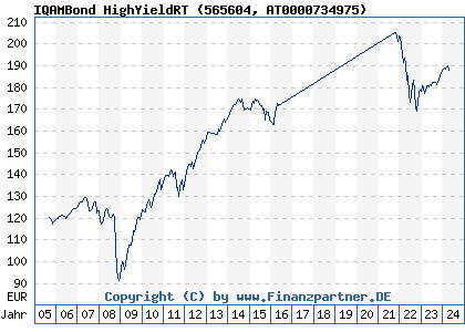 Chart: IQAMBond HighYieldRT (565604 AT0000734975)