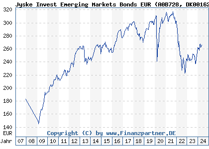 Chart: Jyske Invest Emerging Markets Bonds EUR (A0B728 DK0016261910)