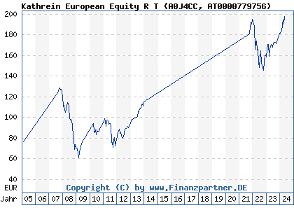 Chart: Kathrein European Equity T (A0J4CC AT0000779756)
