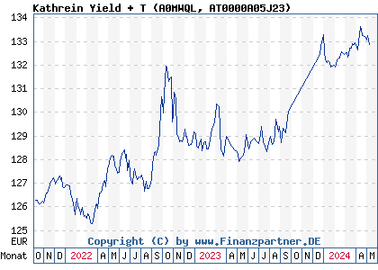 Chart: Kathrein Yield + T (A0MWQL AT0000A05J23)