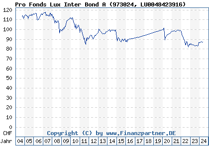 Chart: Pro Fonds Lux Inter Bond A (973024 LU0048423916)