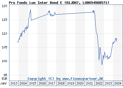 Chart: Pro Fonds Lux Inter Bond E (A1JDH7 LU0654980571)