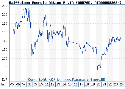 Chart: Raiffeisen Energie Aktien R VTA (A0B70D AT0000688684)