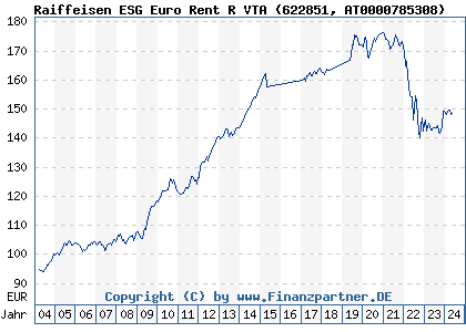Chart: Raiffeisen ESG Euro Rent R VTA (622851 AT0000785308)