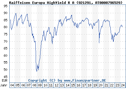 Chart: Raiffeisen Europa HighYield R A (921291 AT0000796529)