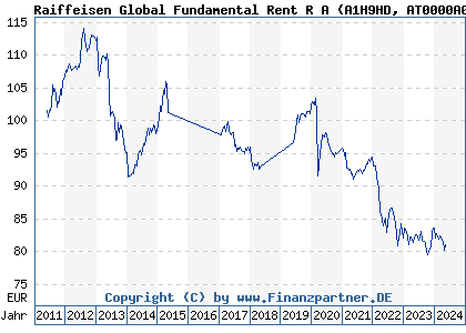Chart: Raiffeisen Global Fundamental Rent R A (A1H9HD AT0000A0P7V8)