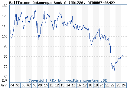 Chart: Raiffeisen Osteuropa Rent A (591726 AT0000740642)