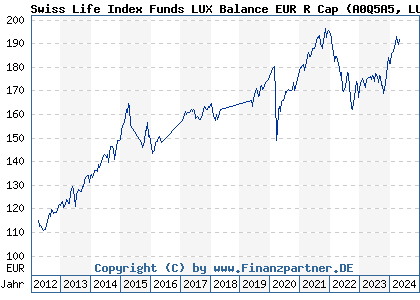 Chart: Swiss Life Index Funds LUX Balance EUR R Cap (A0Q5A5 LU0362483603)