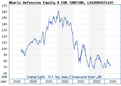 Chart: Abaris Defensive Equity A EUR (HAFX9B LU1850437119)