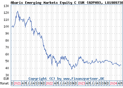 Chart: Abaris Emerging Markets Equity C EUR (A2PH93 LU1989738239)