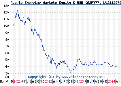 Chart: Abaris Emerging Markets Equity C USD (A2PY77 LU2112979138)