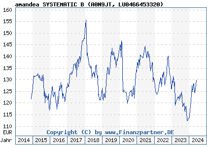Chart: amandea SYSTEMATIC B (A0N9JT LU0466453320)