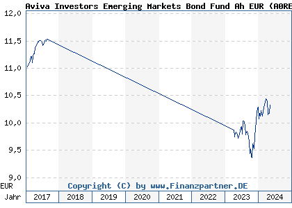Chart: Aviva Investors Emerging Markets Bond Fund Ah EUR (A0RE76 LU0401379044)