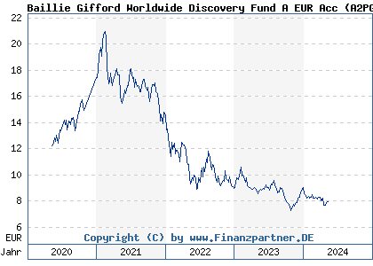 Chart: Baillie Gifford Worldwide Discovery Fund A EUR Acc (A2PGZU IE00BJ5JS224)