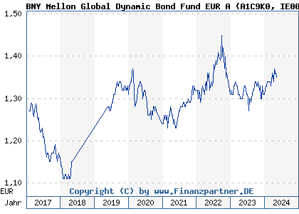 Chart: BNY Mellon Global Dynamic Bond Fund EUR A (A1C9K0 IE00B432GG85)