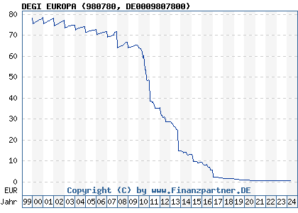 Chart: DEGI EUROPA (980780 DE0009807800)