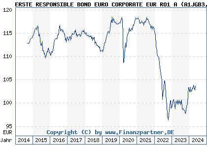 Chart: ERSTE RESPONSIBLE BOND EURO CORPORATE EUR RO1 A (A1JGB3 AT0000A0PHH8)