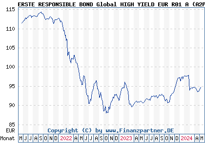 Chart: ERSTE RESPONSIBLE BOND Global HIGH YIELD EUR R01 A (A2P1FU AT0000A2DXZ9)
