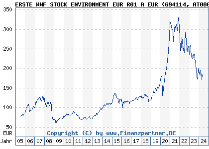 Chart: ERSTE WWF STOCK ENVIRONMENT EUR R01 A EUR (694114 AT0000705660)