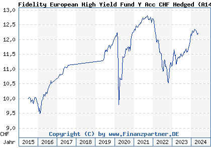 Chart: Fidelity European High Yield Fund Y Acc CHF Hedged (A14Q8Z LU1207410397)