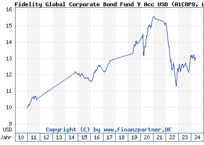 Chart: Fidelity Global Corporate Bond Fund Y Acc USD (A1C8P9 LU0532244406)