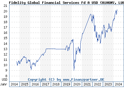 Chart: Fidelity Global Financial Services Fd A USD (A1W6NV LU0971096721)