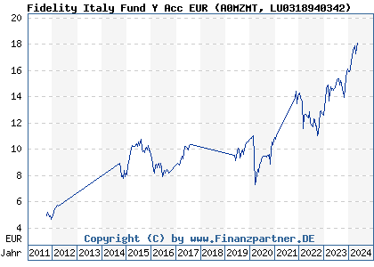 Chart: Fidelity Italy Fund Y Acc EUR (A0MZMT LU0318940342)