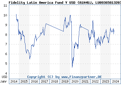 Chart: Fidelity Latin America Fund Y USD (A1W4UJ LU0936581320)