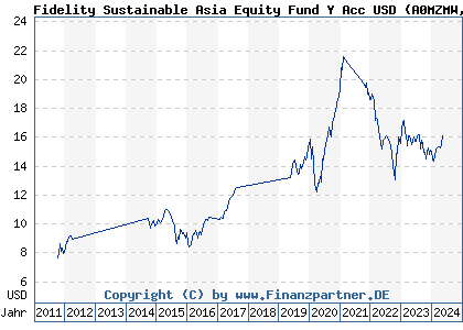 Chart: Fidelity Sustainable Asia Equity Fund Y Acc USD (A0MZMW LU0318941159)
