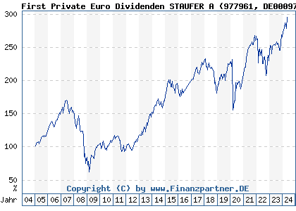 Chart: First Private Euro Dividenden STAUFER A (977961 DE0009779611)
