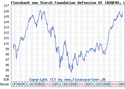 Chart: Flossbach von Storch Foundation Defensive HT (A2QFW2 LU2243569279)