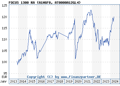 Chart: FOCUS 1300 RA (A1W6F0 AT0000A12GL4)