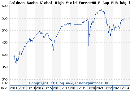 Chart: Goldman Sachs Global High Yield FormerNN P Cap EUR hdg iii (A1H9S8 LU0546918664)