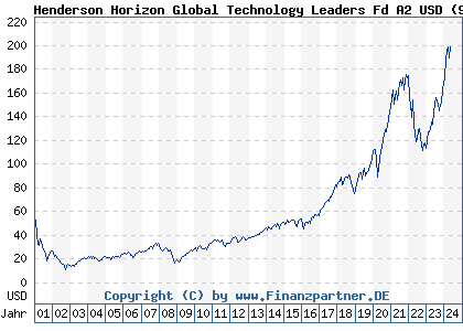 Chart: Henderson Horizon Global Technology Leaders Fd A2 USD (989234 LU0070992663)