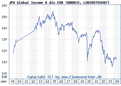 Chart: JPM Global Income A div EUR (A0RBX2 LU0395794307)