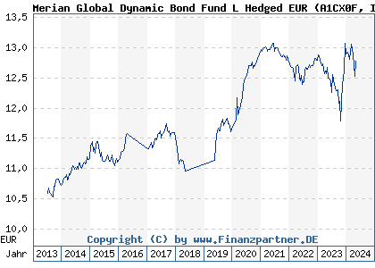 Chart: Merian Global Dynamic Bond Fund L Hedged EUR (A1CX0F IE00B553LK51)