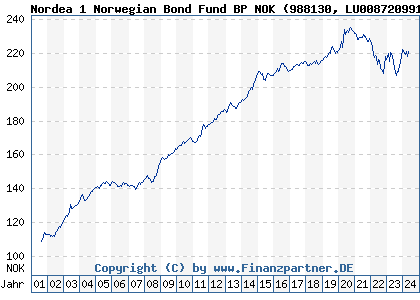 Chart: Nordea 1 Norwegian Bond Fund BP NOK (988130 LU0087209911)