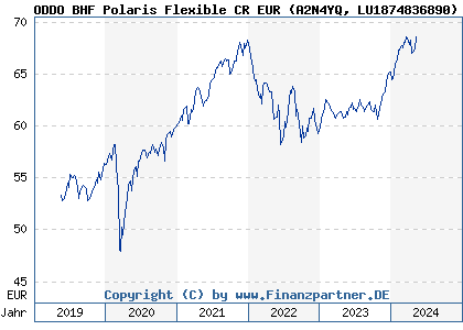 Chart: ODDO BHF Polaris Flexible CR EUR (A2N4YQ LU1874836890)