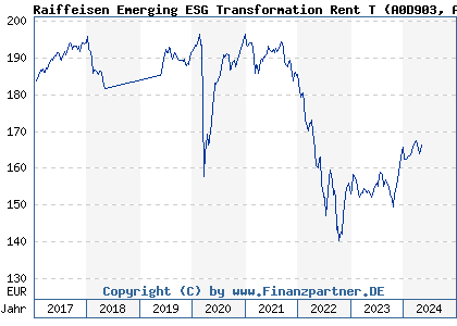 Chart: Raiffeisen Emerging ESG Transformation Rent T (A0D903 AT0000636741)