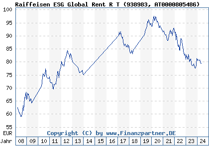 Chart: Raiffeisen ESG Global Rent R T (938983 AT0000805486)
