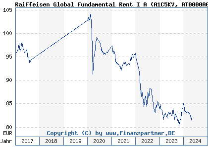 Chart: Raiffeisen Global Fundamental Rent I A (A1C5KV AT0000A0KRS5)