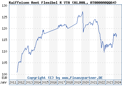 Chart: Raiffeisen Rent Flexibel R VTA (A1JHAL AT0000A0QQ64)
