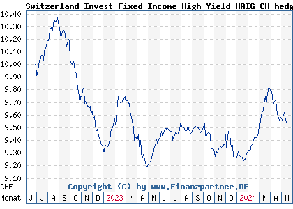 Chart: Switzerland Invest Fixed Income High Yield HAIG CH hedged (A3DEHX LU2433236499)