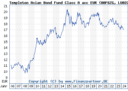 Chart: Templeton Asian Bond Fund Class A acc EUR (A0F6ZG LU0229951891)