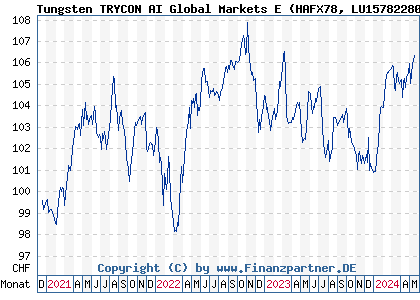 Chart: Tungsten TRYCON AI Global Markets E (HAFX78 LU1578228022)