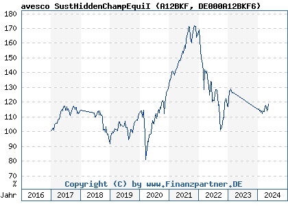 Chart: avesco SustHiddenChampEquiI (A12BKF DE000A12BKF6)