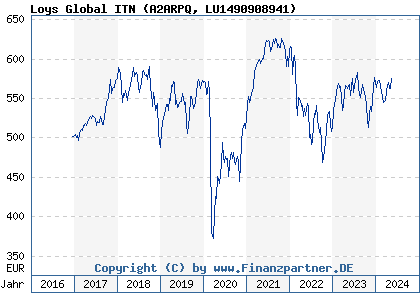 Chart: Loys Global ITN (A2ARPQ LU1490908941)