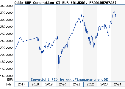 Chart: Oddo BHF Generation CI EUR (A1JKQA FR0010576728)