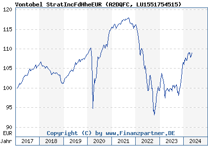 Chart: Vontobel StratIncFdHheEUR (A2DQFC LU1551754515)